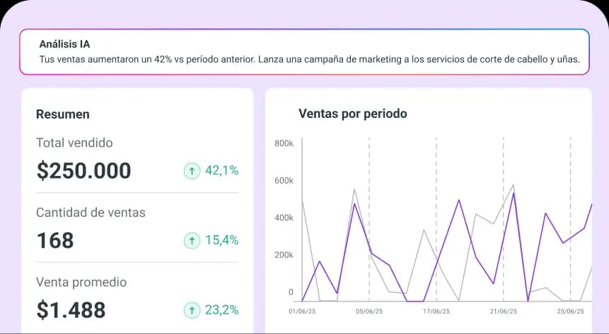Reportes y análisis del negocio con AgendaPro